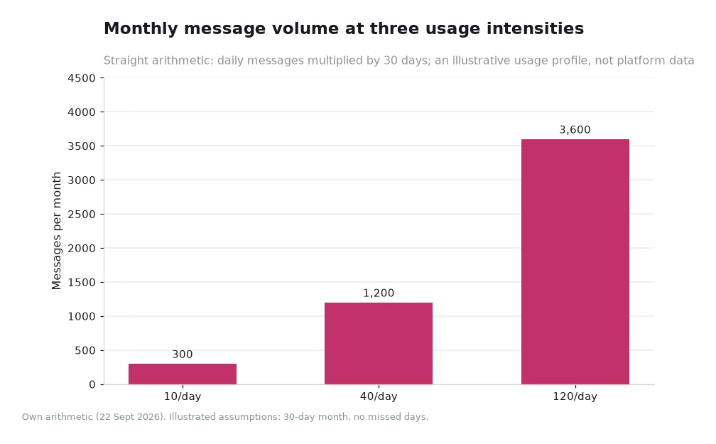 Bar chart of monthly message volume at three usage intensities: 300, 1,200 and 3,600 messages